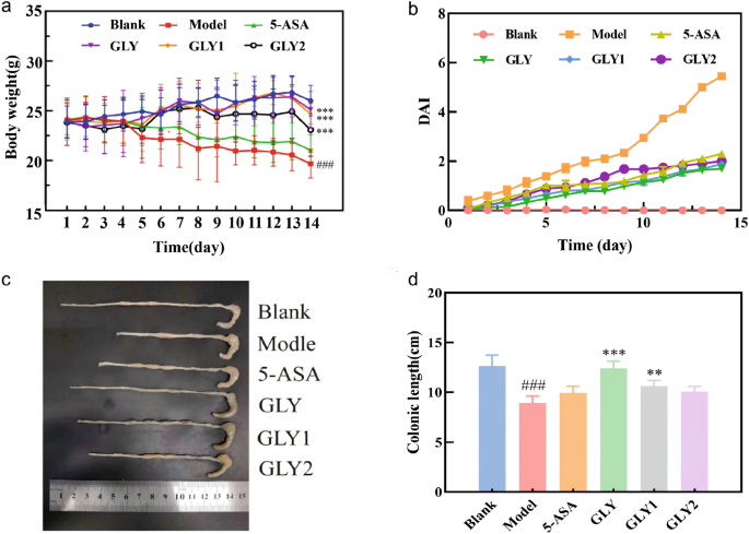 Synergistic effects of heat-clearing and yin-nourishing herbs in compound Ganlu Yin on attenuating ulcerative colitis in mice