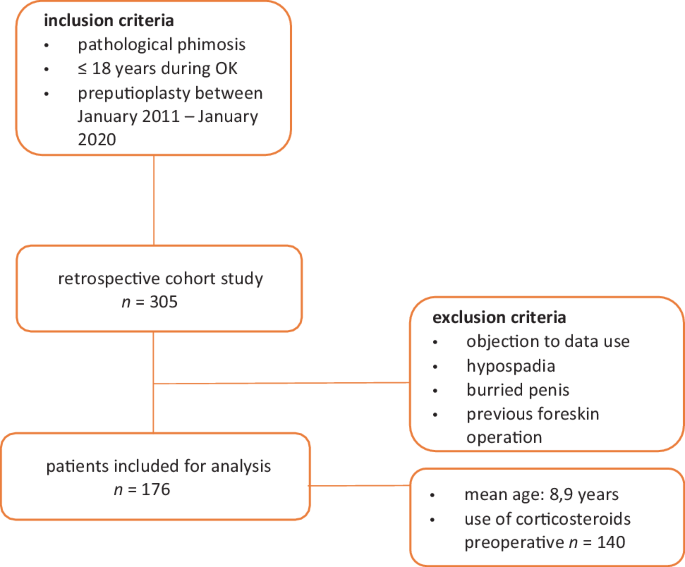 Retrospective analyses on preputioplasties in boys with pathological  phimosis performed over the last nine years