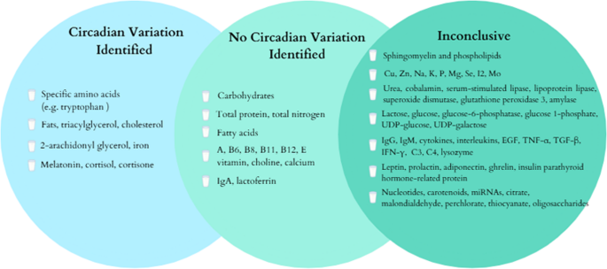glutathione in breast milk The Circadian Composition of Breast Milk: A Natural Starting Point for Chrononutrition | Current Nutrition Reports