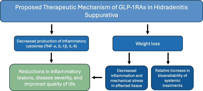 improve life glp-1 reviews The Role of Glucagon-Like Peptide-1 Agonists in the Treatment of  Hidradenitis Suppurativa: A Narrative Review | Current Dermatology Reports