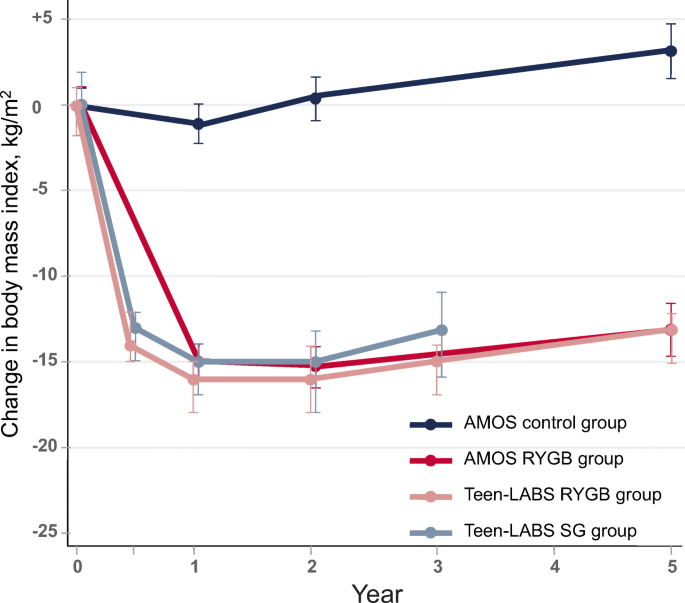 Excess skin problems among adolescents after bariatric surgery