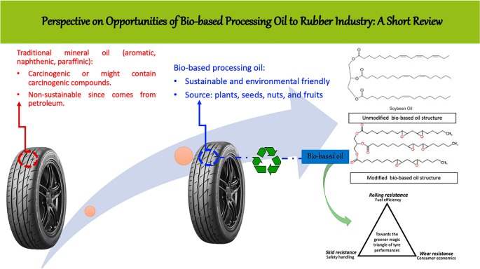 Perspective on opportunities of bio-based processing oil to rubber