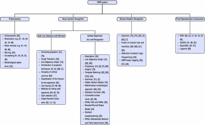 A review of optical music recognition software - Scoring Notes