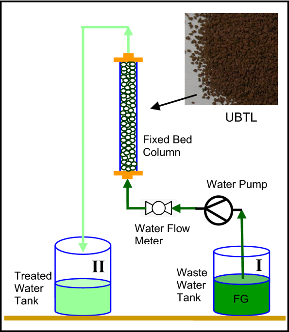 Optimization of a fixed bed column adsorption of Fast Green dye on used  black tea leaves from aqueous solution | Journal of the Iranian Chemical  Society