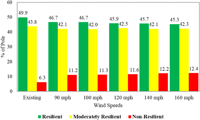 Framework for Measuring the Resilience of Utility Poles of an Electric  Power Distribution Network | International Journal of Disaster Risk Science