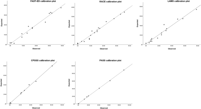 Design and Validation of a Prehospital Stroke Scale to Predict