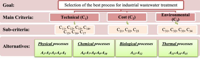 Prioritizing of industrial wastewater management processes using an  integrated AHP–CoCoSo model: comparative and sensitivity analyses