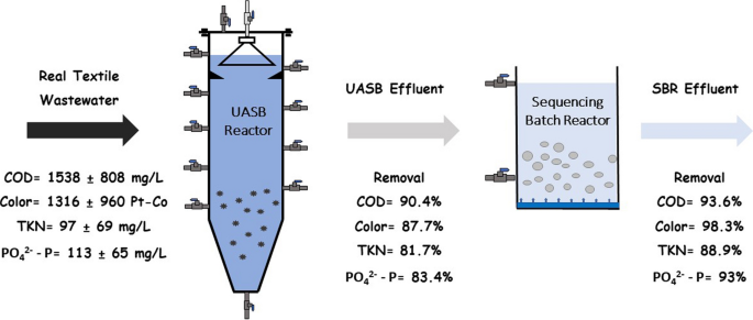 Start-up and performance evaluation of upflow anaerobic sludge