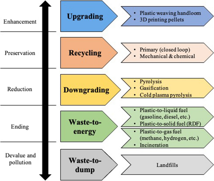 Plastic waste recycling: existing Indian scenario and future