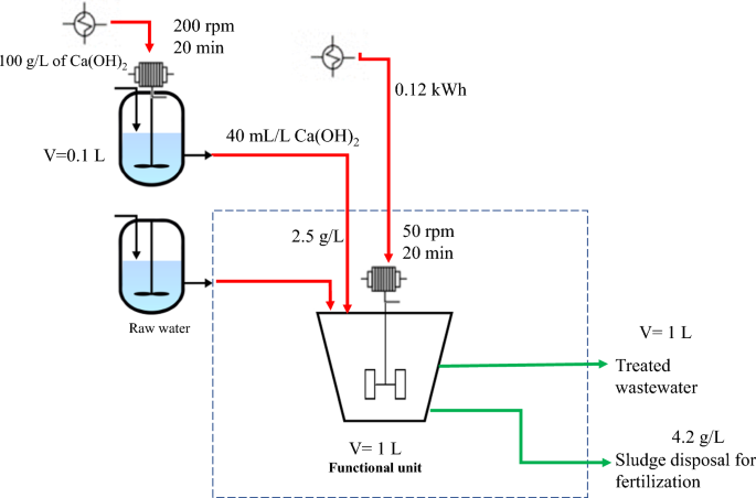 Denim washing wastewater treatment by coupling  coagulation–flocculation/Fe-garnet filtration: life cycle assessment and  the fertilization with the sludge