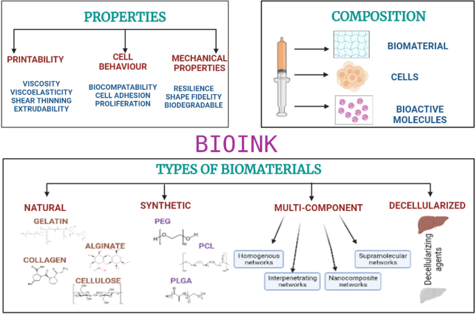 Sodium Alginate, pack of 3  Biomaterials & Bioinks - Allevi