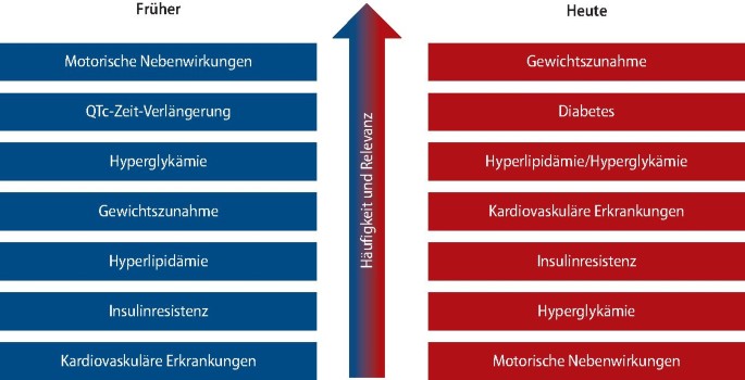 Erkennen und behandeln von Antipsychotika-Nebenwirkungen | InFo Neurologie + Psychiatrie