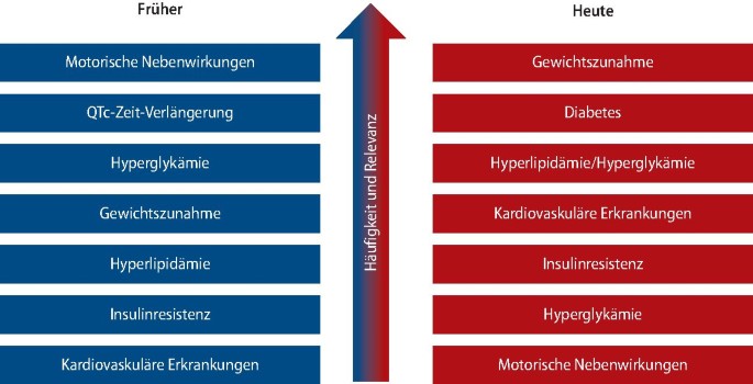 Erkennen und behandeln von Antipsychotika-Nebenwirkungen | InFo Neurologie  + Psychiatrie