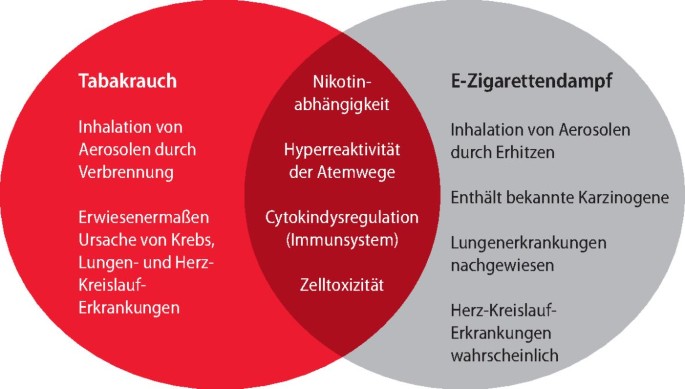 Dampfen statt rauchen - nur vermeintlich weniger schädlich: Lungenmediziner  warnt: Die E-Zigarette gehört nicht unter den Christbaum! - FOCUS online