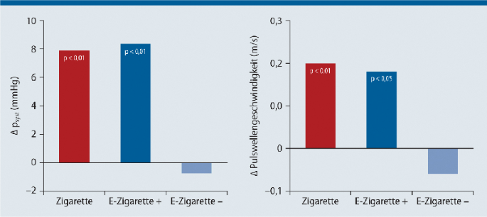 Auch nach einer E-Zigarette steigt der Blutdruck | CardioVasc | Springer  Nature Link