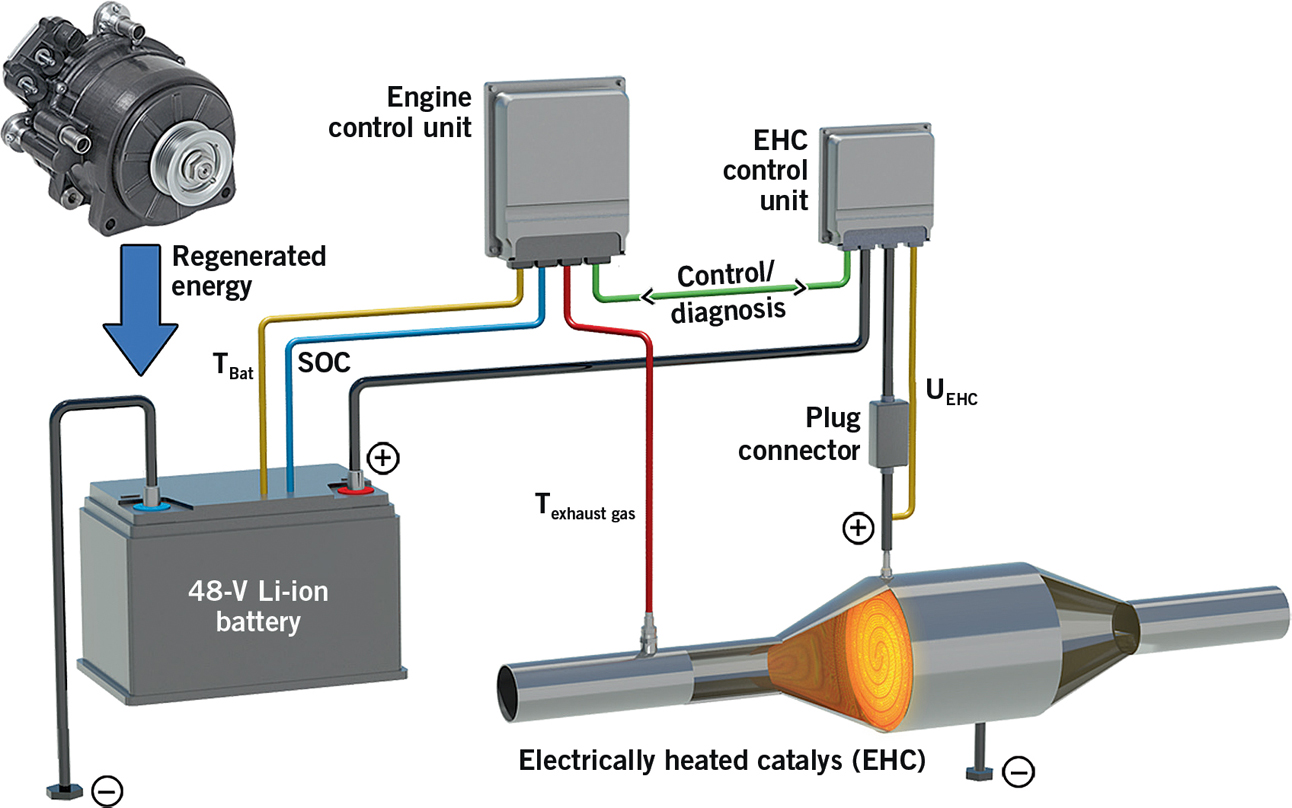 Energy assessment of an electrically heated catalyst in a hybrid RCCI truck  - ScienceDirect