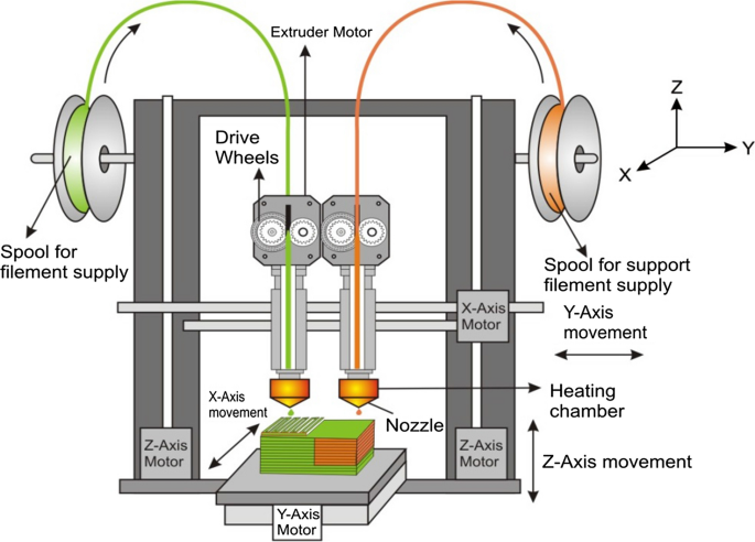 Fused Deposition Modeling (FDM) Sunlu PLA Filament FDM 3D printinG at Rs  1250/kg in Coimbatore