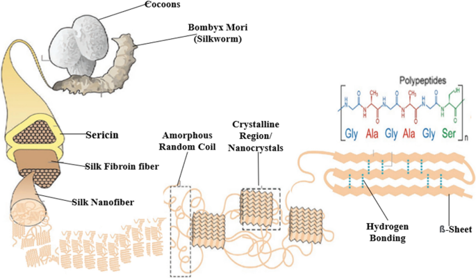 Multifunctional Biosensors Made with Self-Healable Silk Fibroin