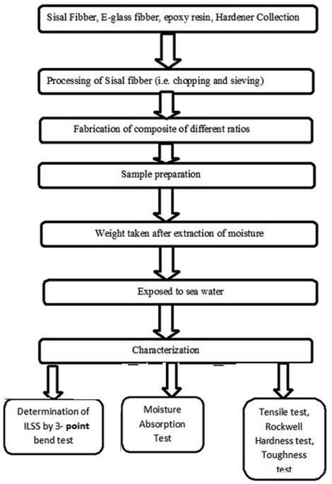 Analysis of Water Absorption of Different Natural Fibers