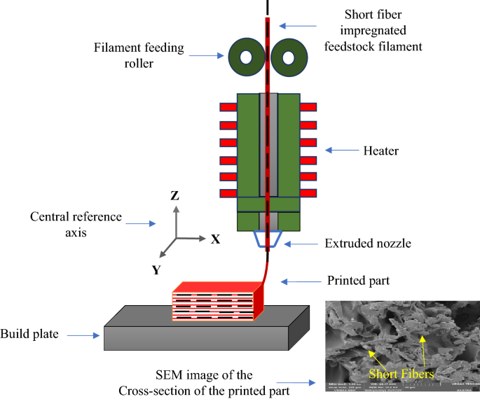 Fire Behavior of 3D-Printed Polymeric Composites  Journal of Materials  Engineering and Performance