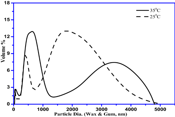 PDF) Studies on Particle Size Distribution of Rice Bran Wax in the Presence  of Gum and Oil in Hexane Medium