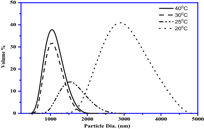 Studies on Particle Size Distribution of Rice Bran Wax in the