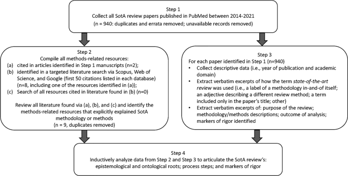 State-of-the-art literature review methodology: A six-step approach for  knowledge synthesis