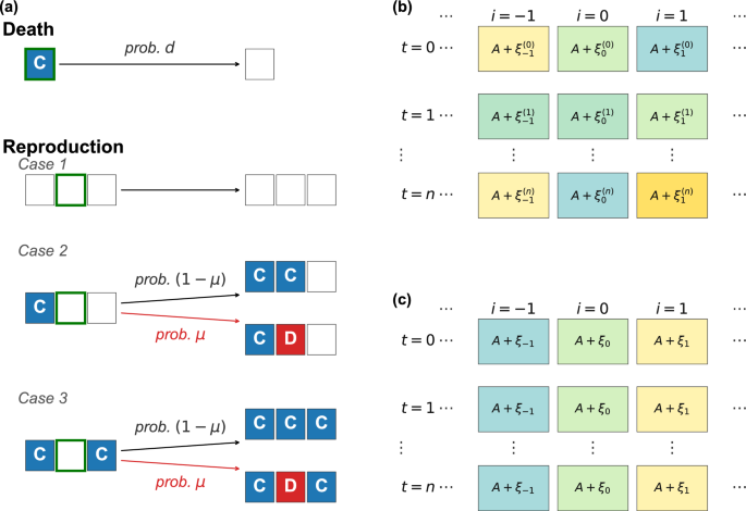 Effects of spatial environmental noise on evolution of cooperation - Journal of the Korean Physical Society