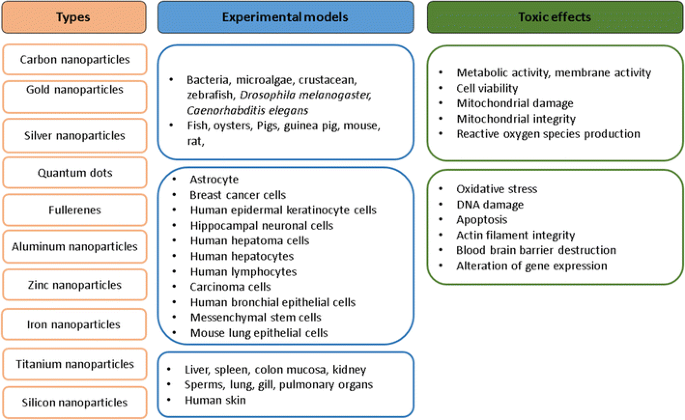 What toxicity types are there?