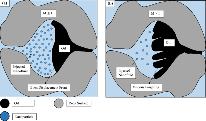 Review on Oil Displacement Technologies of Enhanced Oil Recovery:  State-of-the-Art and Outlook