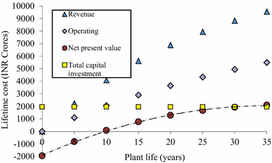 If a power plant is rated at 2000 MW output and operates (on