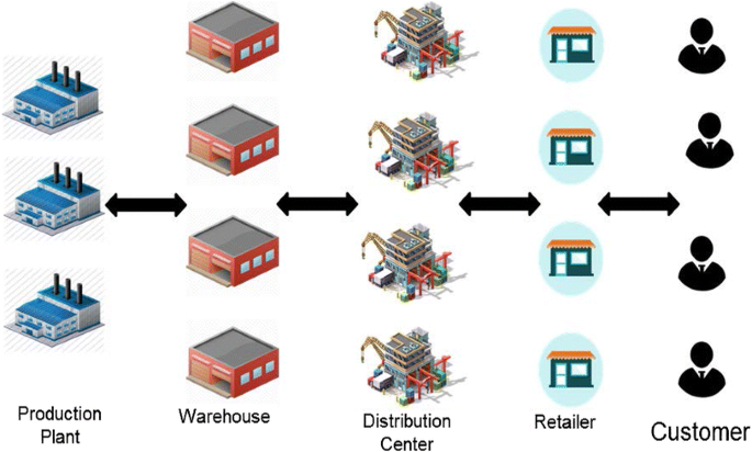 Optimal design of supply chain network under uncertainty environment using  hybrid analytical and simulation modeling approach | Journal of Industrial  Engineering International