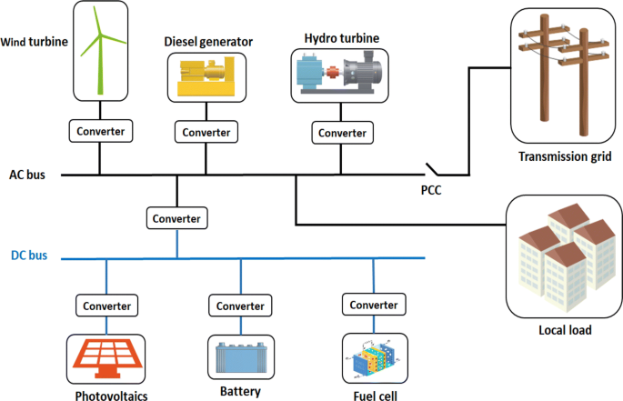 Optimal energy management strategy in microgrids with mixed energy