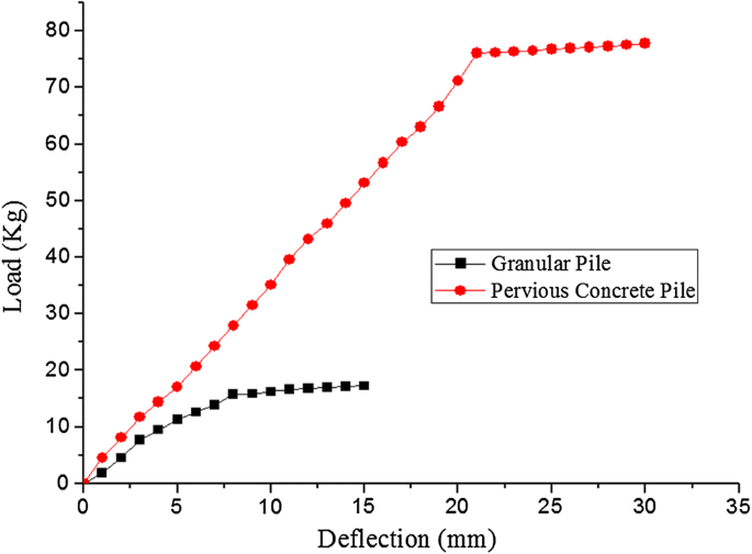 Application of recycled aggregate porous concrete pile (RAPP) to