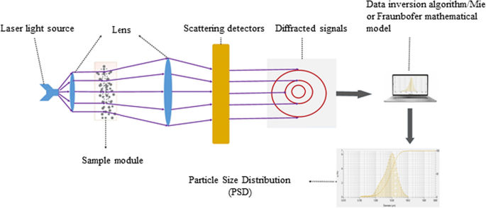 Effectiveness of Laser Diffraction Method for Particle Size Evaluation of  Residual Soil | Indian Geotechnical Journal