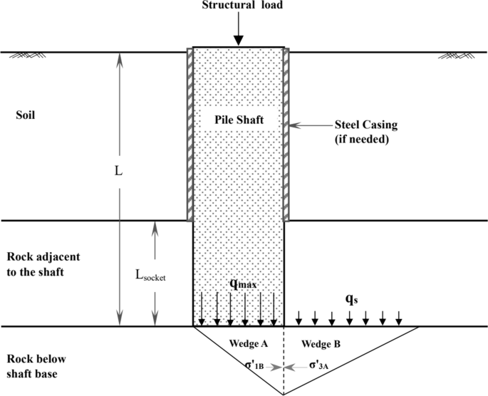 Average ultimate shaft friction in rock socket