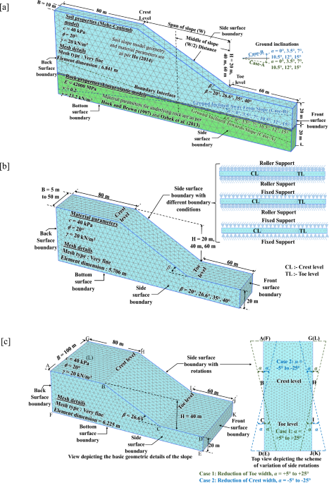 Some assumptions for the slip surface of 3D soil slopes: (a