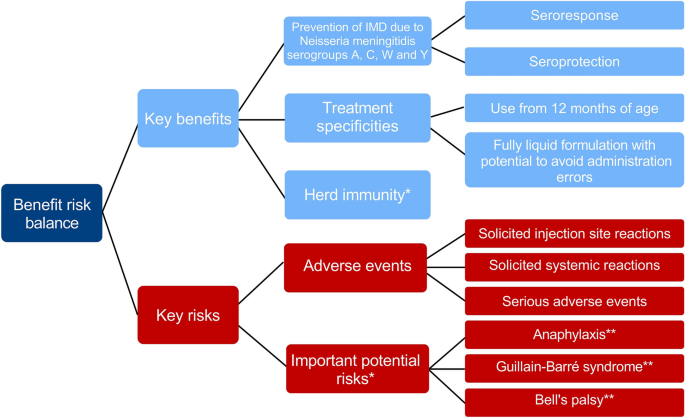 Full article: Immunogenicity and safety of an investigational quadrivalent  meningococcal conjugate vaccine administered as a booster dose in children  vaccinated against meningococcal disease 3 years earlier as toddlers: A  Phase III, open-label