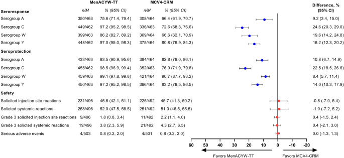 Structured Benefit-Risk Assessment of a New Quadrivalent Meningococcal  Conjugate Vaccine (MenACYW-TT) in Individuals Ages 12 Months and Older