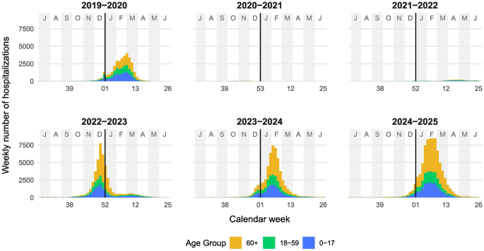 Clinical and Economic Inpatient Burden of Influenza and Influenza-Like Illness in Germany 2019–2025: Analysis of Nationwide Hospital Data