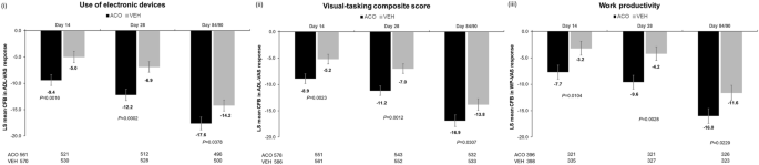 Improvement in Visual-Tasking Daily Living Activities and Work Productivity in Patients with Dry Eye Disease: Integrated Analysis of COMET Studies - Ophthalmology and Therapy