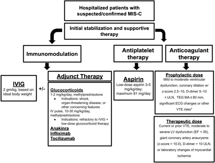 Thromboprophylaxis for children hospitalized with COVID‐19 and MIS