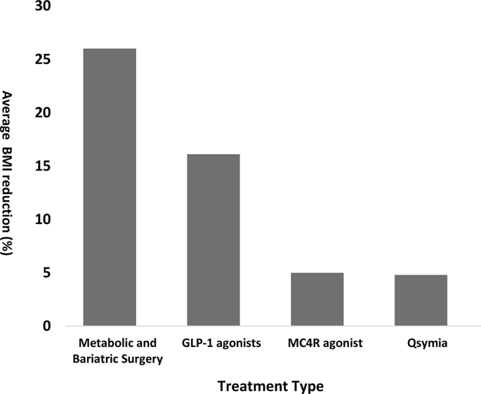 Second Generation Anti-Obesity Medications | Current Pediatrics Reports |  Springer Nature Link