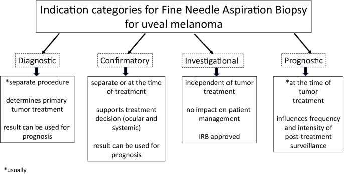 Fine Needle Aspiration Biopsy for Intraocular Tumors: Why and When |  Current Ophthalmology Reports