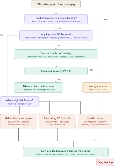 Early Versus Delayed Postoperative Feeding After Colorectal Surgery: Evidence, Implementation Gaps, and Implications for Inflammatory Bowel Disease