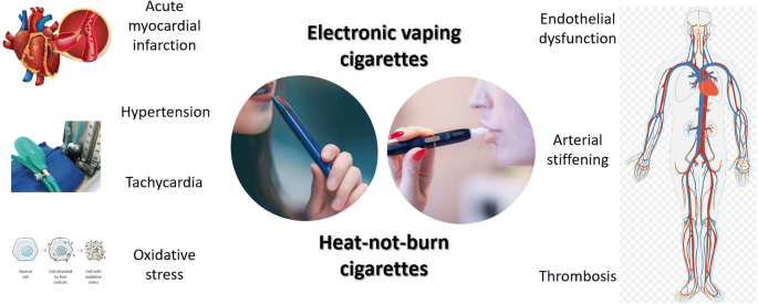 Vaping Cardiovascular Health Risks: an Updated Umbrella Review | Current  Emergency and Hospital Medicine Reports