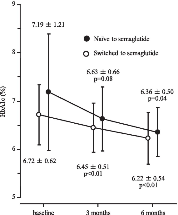 semaglutide blood in urine Efficacy and safety of semaglutide in glycemic control, body weight  management, lipid profiles and other biomarkers among obese type 2 diabetes  patients initiated or switched to semaglutide from other GLP-1 receptor  agonists |