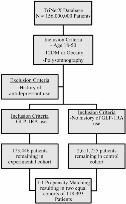 Association of GLP-1 Receptor Agonist Use with Hypersomnolence: A Real-world Cohort Analysis | Journal of Diabetes & Metabolic Disorders | Springer Nature Link Association of GLP-1 Receptor Agonist Use with Hypersomnolence: A Real-world Cohort Analysis | Journal of Diabetes & Metabolic Disorders | Springer Nature Link