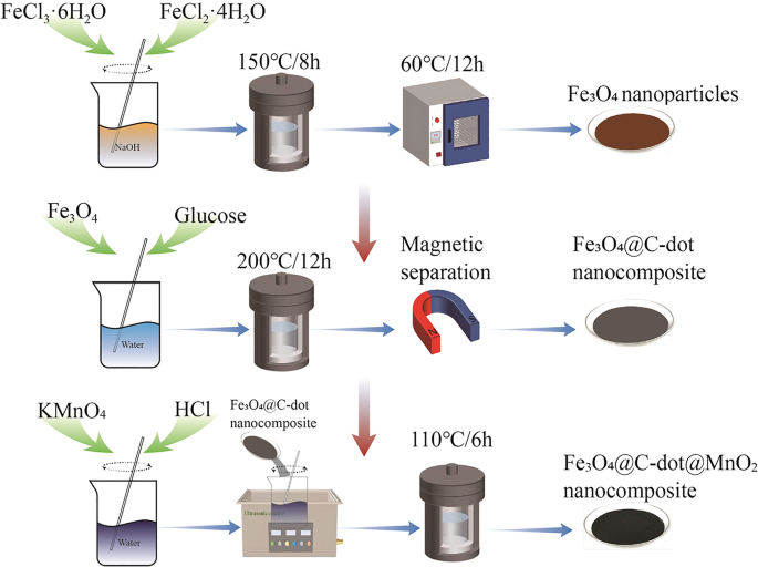 Facile synthesis of thiolated silica-encapsulated magnetic adsorbents:  Effective adsorption and rapid separation of Au(Ⅰ) from thiosulfate  solution - ScienceDirect