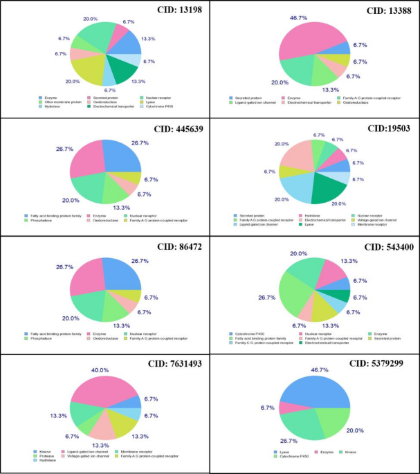 GC-MS profiling, network pharmacology, and computational investigations of canola phytochemicals as potential cardioprotective agents